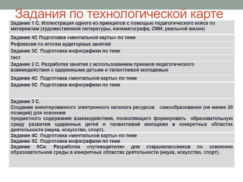 Задания по технологической карте